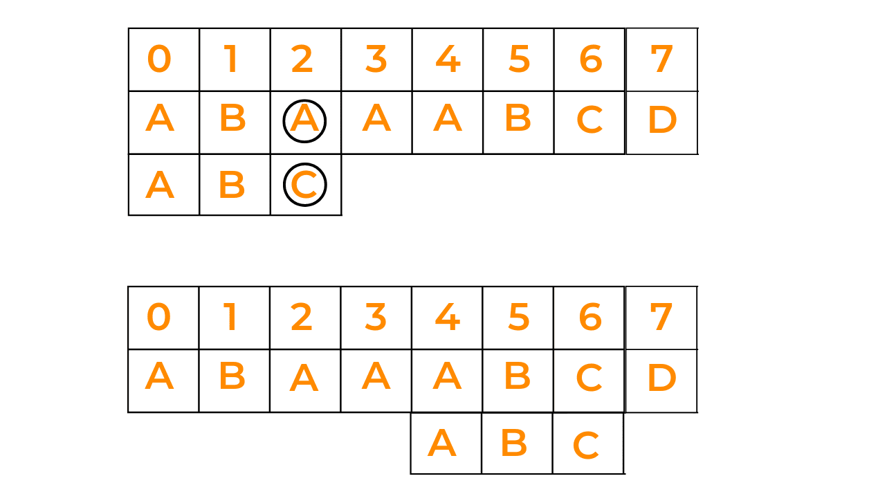 Shift the pattern until the next occurrence is found