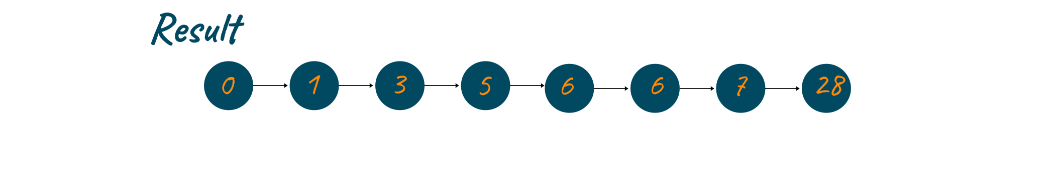 Final output of merged linked list