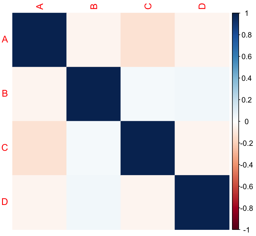 Visualizing Correlation Matrix