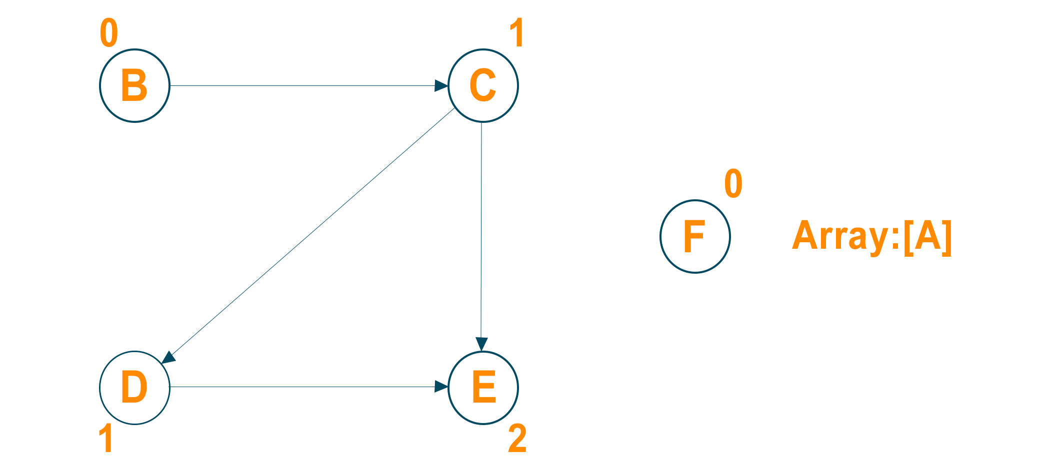 topological sort algorithm