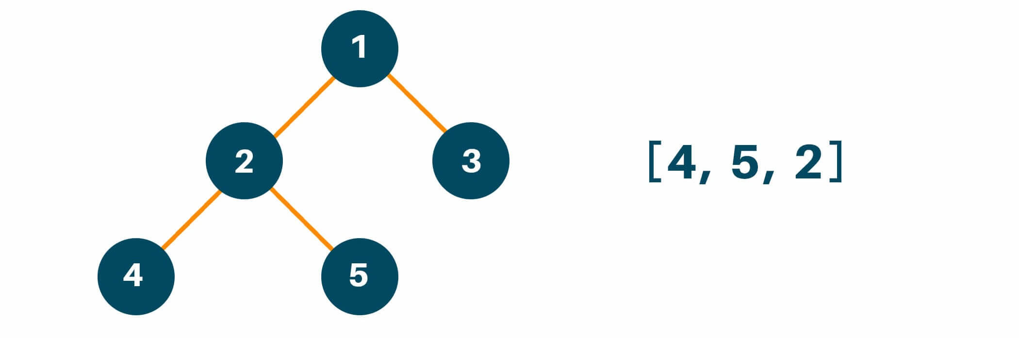 traversing the right subtree of the original tree