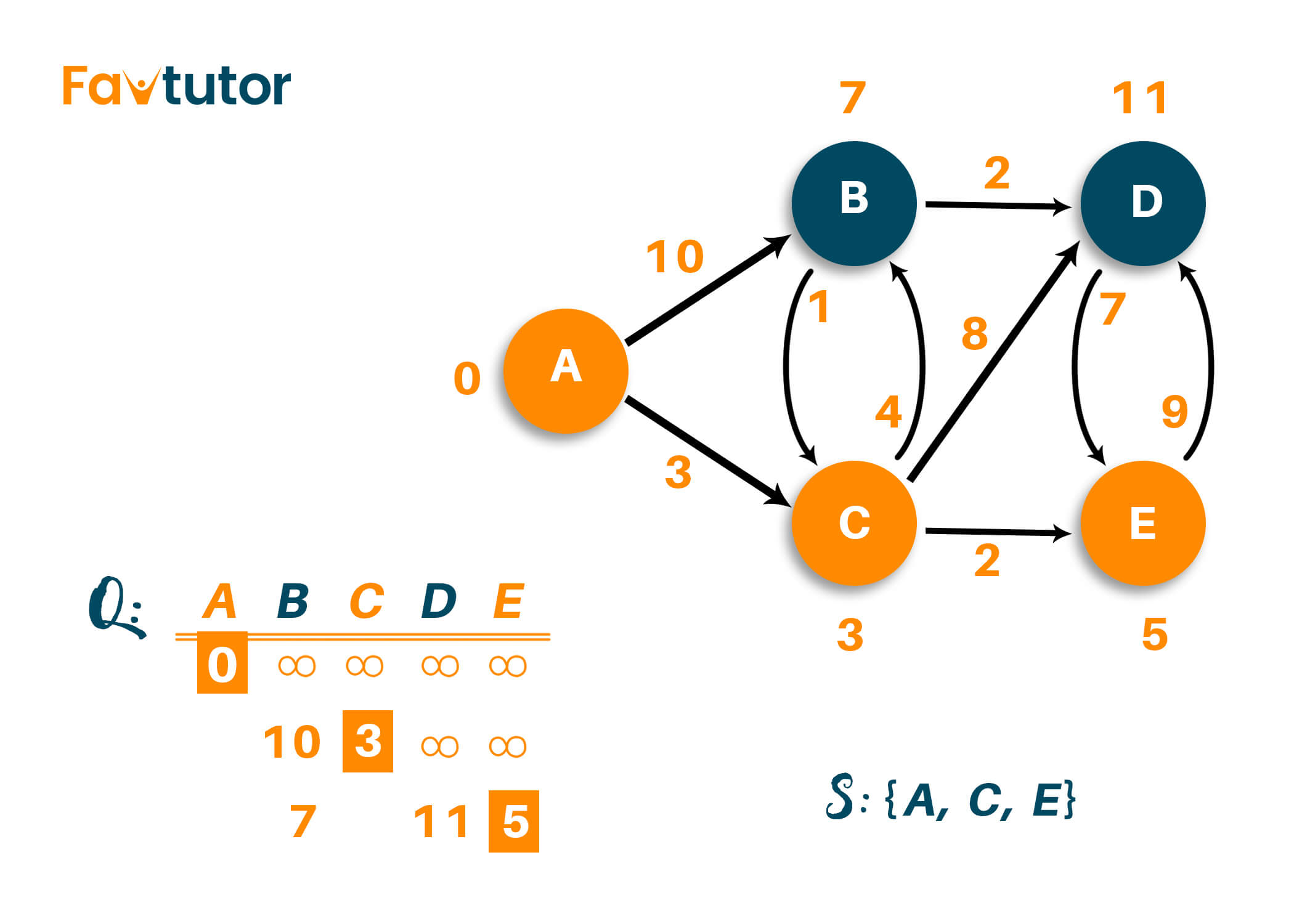 considering the unvisited vertex