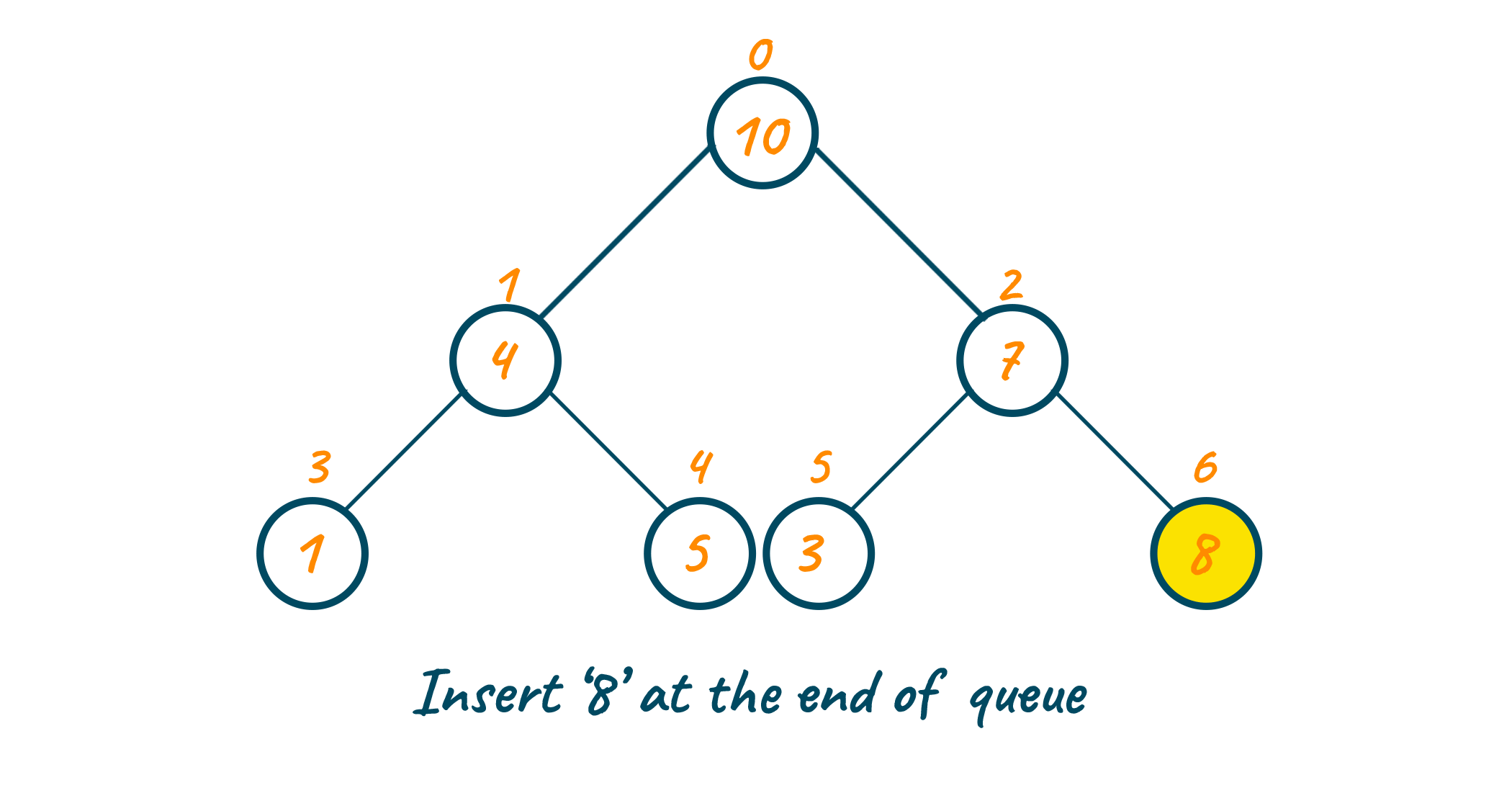 Insertion in Priority Queue