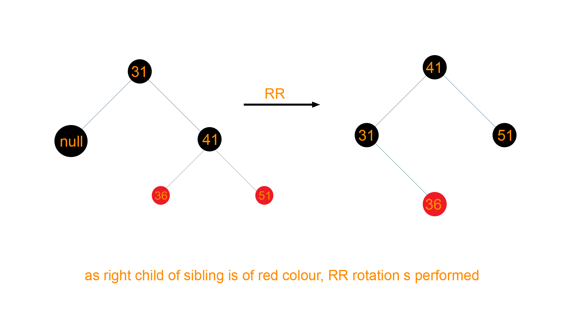 Right right rotation to retain the balance of the tree