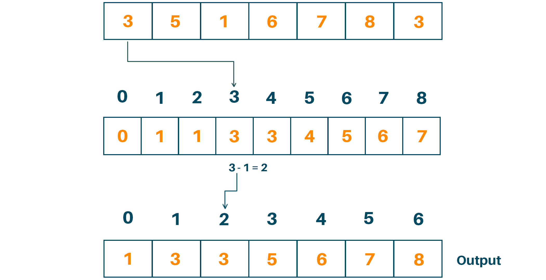 counting sort python example