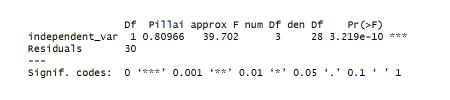 MANOVA in R Output