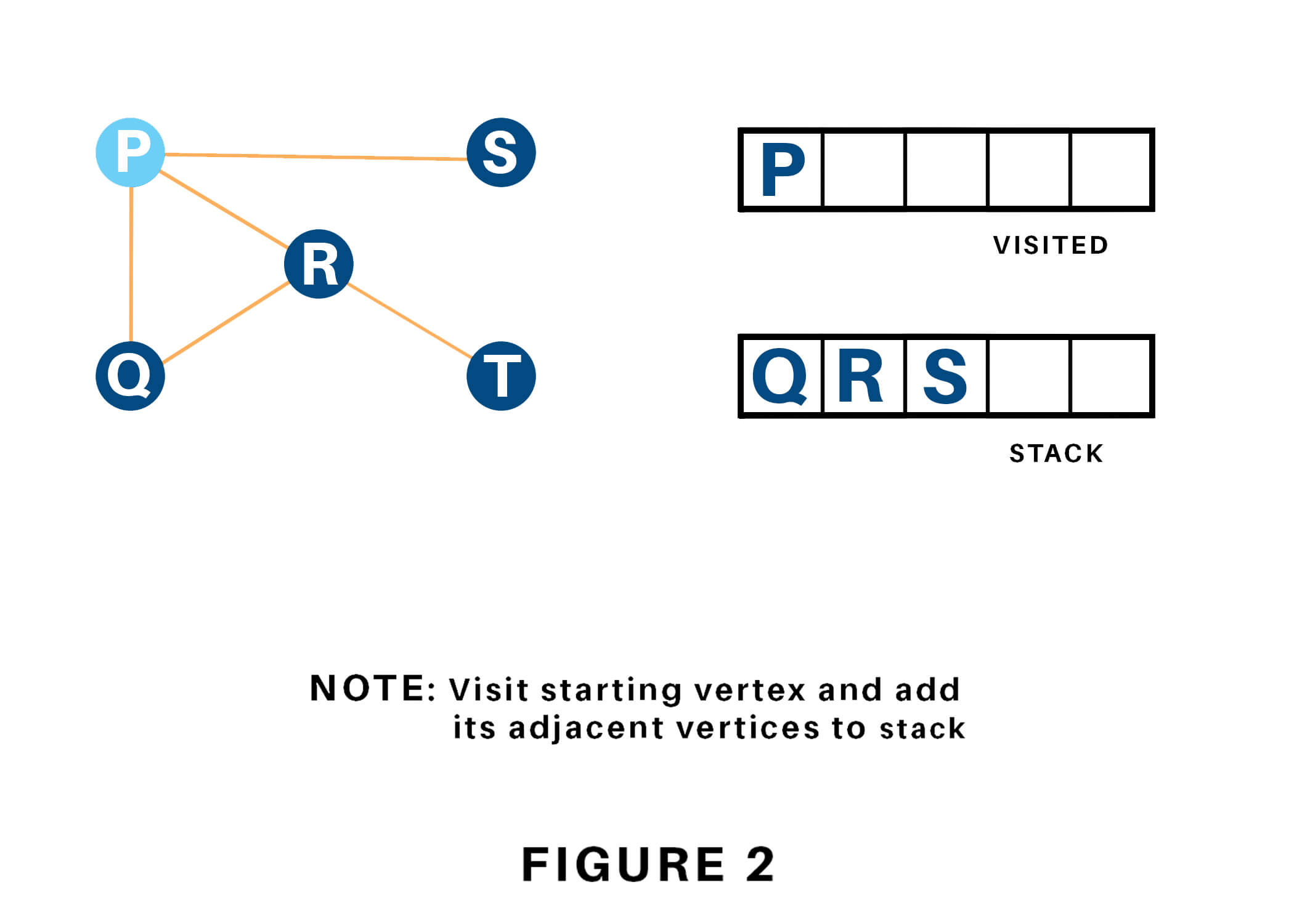 Visiting the Node P