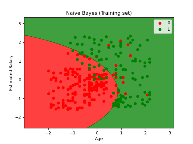 naive bayes algorithm example for salary vs age