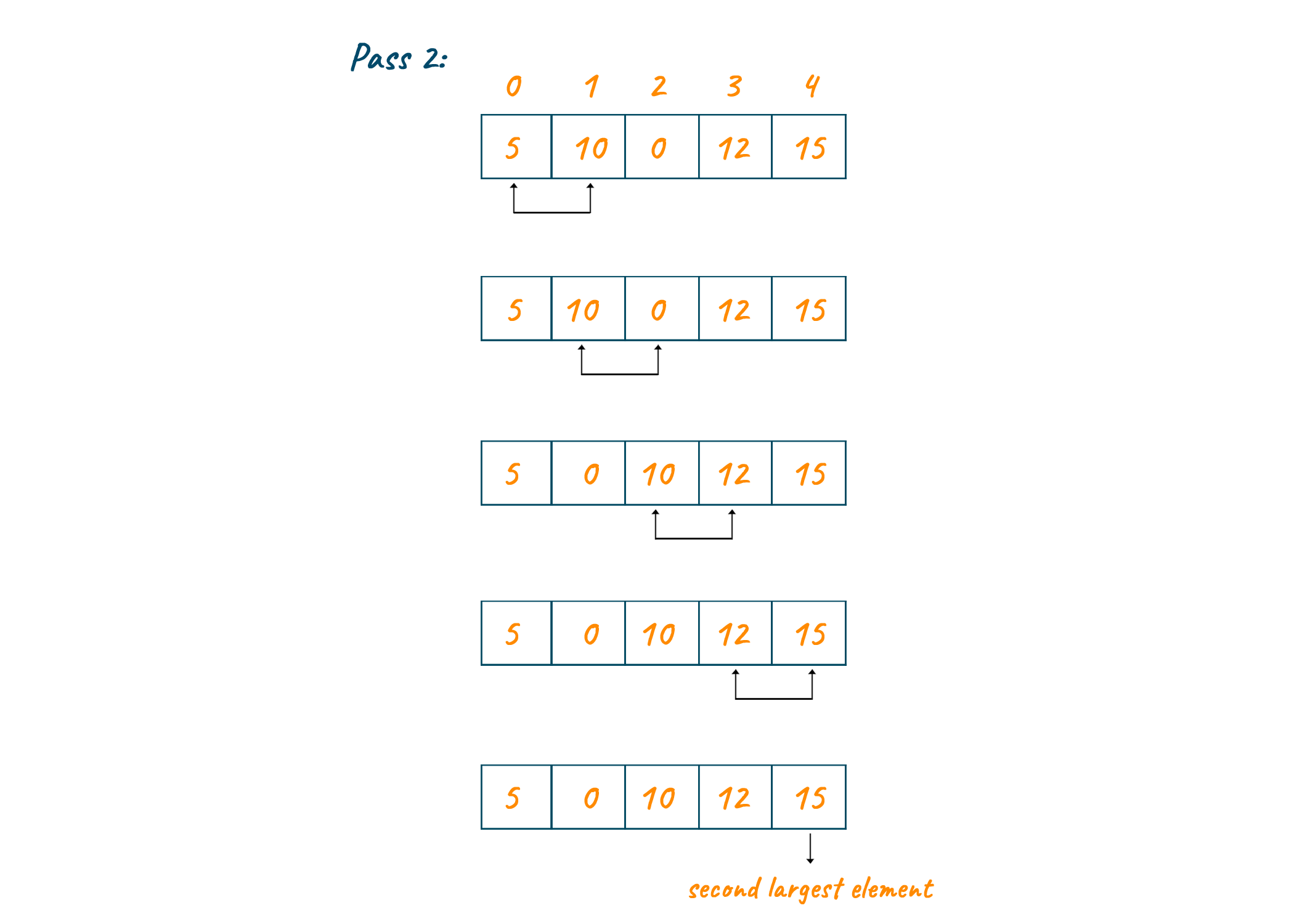 Applying bubble sort on the array