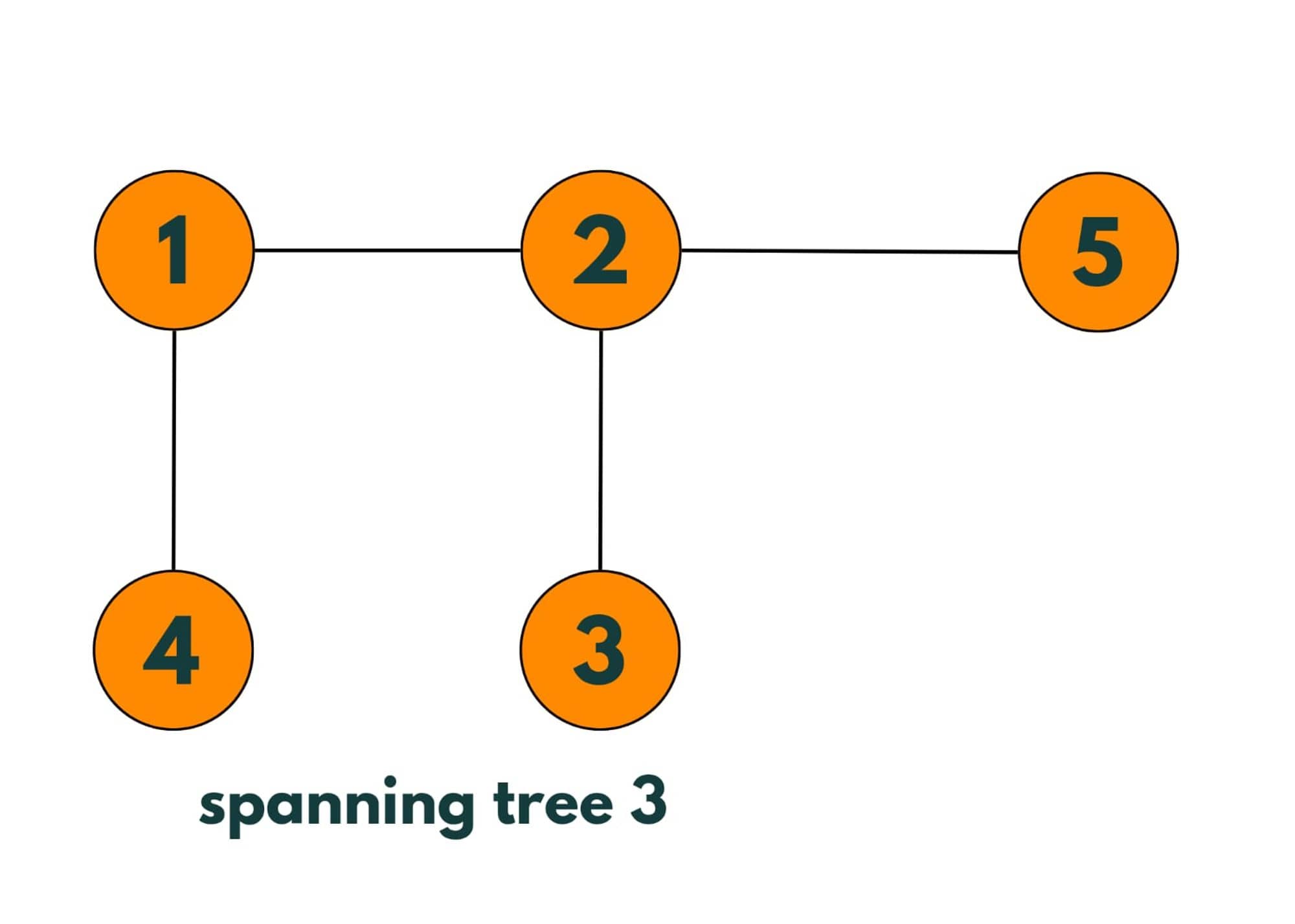 minium spanning tree 3