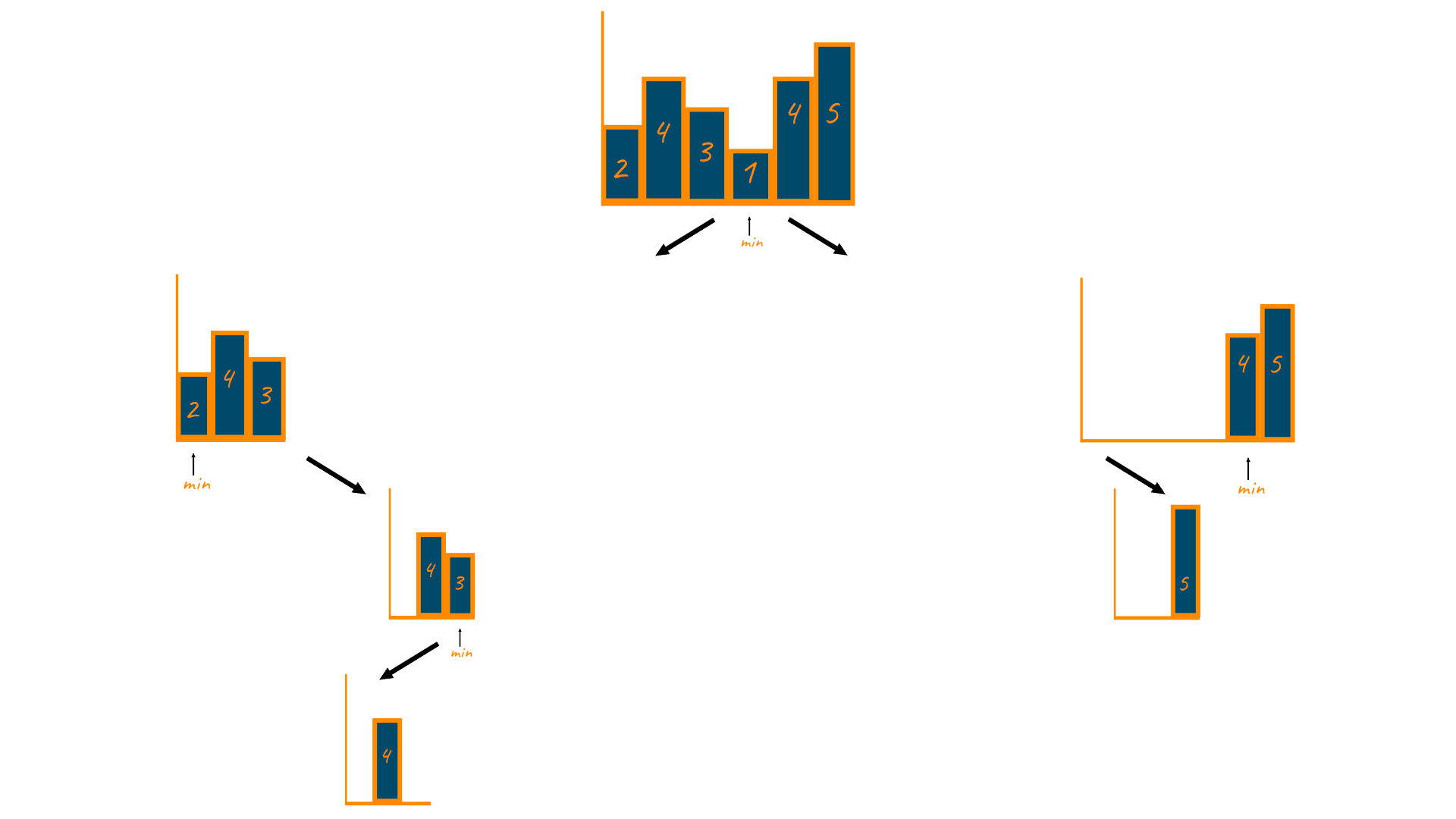 Divide and conquer approach for finding largest rectangle in histogram