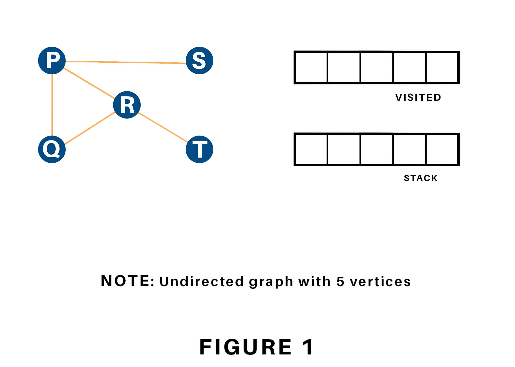 Initialization of visited array and stack