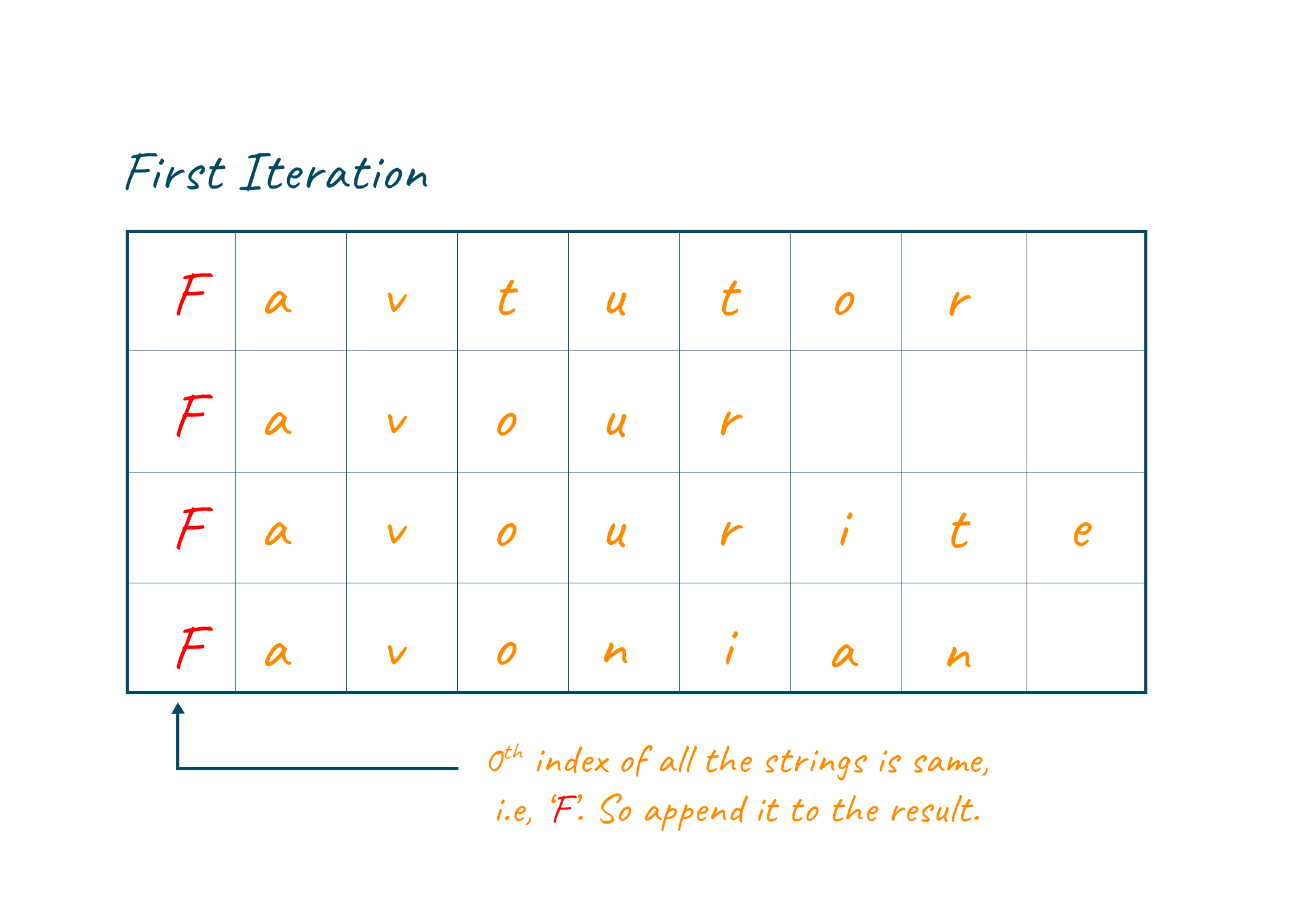 0th index of all the strings is compared in first iteration