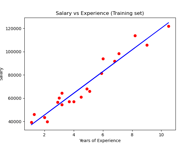 linear regression graph example for salary vs experience